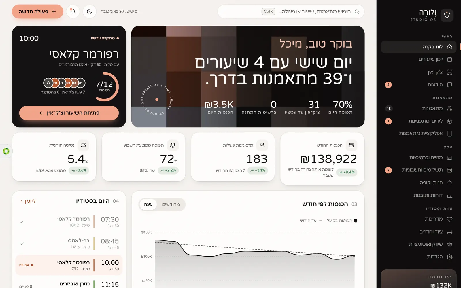 לוח הבקרה של Velura Studio OS: שיעור שמתקיים עכשיו, הכנסות, תפוסה ומתאמנות פעילות